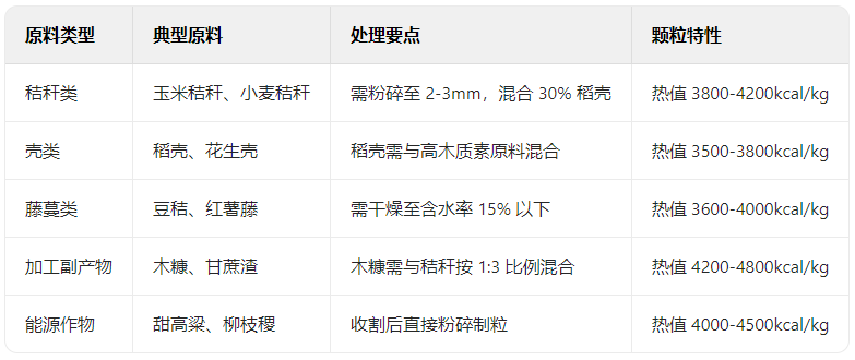 秸稈顆粒機(jī)的原料分類(lèi)